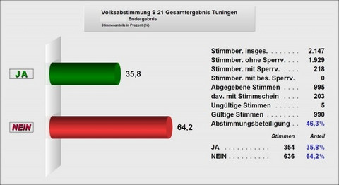 Endergebnis Volksabstimmung zu "Stuttgart 21" 2011 Tuningen